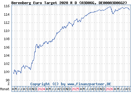 Chart: Berenberg Euro Target 2028 R D (A3D06G DE000A3D06G2)