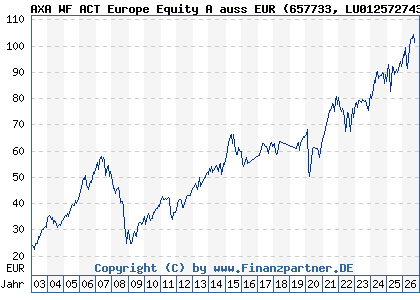 Chart: AXA WF ACT Europe Equity A auss EUR (657733 LU0125727437)