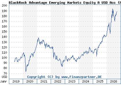 Chart: BlackRock Advantage Emerging Markets Equity A USD Acc (A2JRG2 IE00BDDRH854)