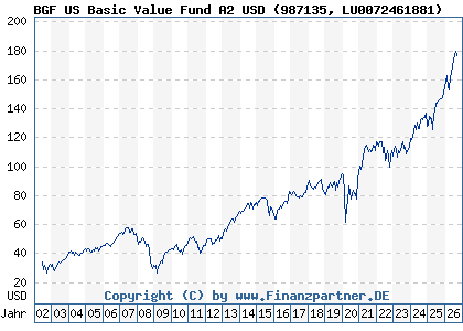 Chart: BGF US Basic Value Fund A2 USD (987135 LU0072461881)