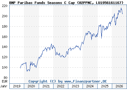 Chart: BNP Paribas Funds Seasons C Cap (A2PPNC LU1956161167)