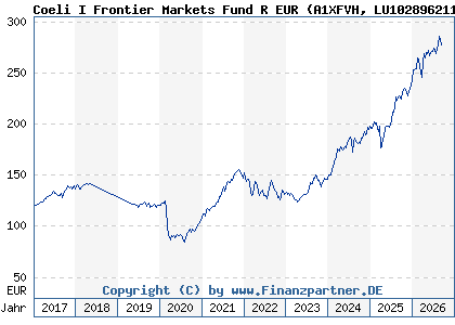 Chart: Coeli I Frontier Markets Fund R EUR (A1XFVH LU1028962113)
