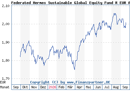 Chart: Federated Hermes Sustainable Global Equity Fund R EUR Acc (A40XVS IE000HHQZ4C1)