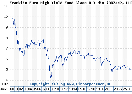 Chart: Franklin Euro High Yield Fund Class A Y dis (937442 LU0109395268)