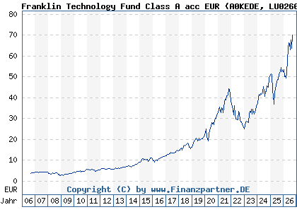 Chart: Franklin Technology Fund Class A acc EUR (A0KEDE LU0260870158)