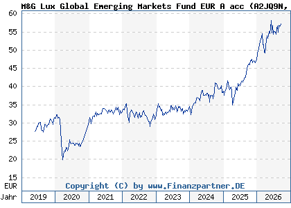 Chart: M&G Lux Global Emerging Markets Fund EUR A acc (A2JQ9N LU1670618690)