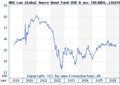 Chart: M&G Lux Global Macro Bond Fund USD A acc (A2JQ94 LU1670718995)