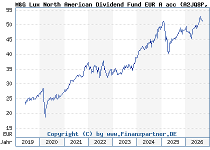 Chart: M&G Lux North American Dividend Fund EUR A acc (A2JQ8P LU1670627253)