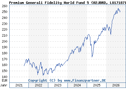 Chart: Premium Generali Fidelity World Fund 5 (A2JBRD LU1718711580)