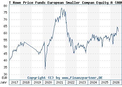 Chart: T Rowe Price Funds European Smaller Compan Equity A (A0RC4Z LU0382931250)
