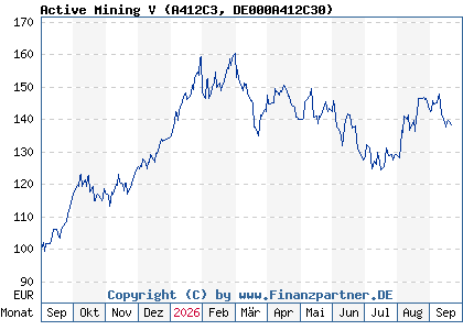 Chart: Active Mining V (A412C3 DE000A412C30)