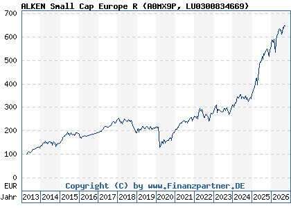 Chart: ALKEN Small Cap Europe R (A0MX9P LU0300834669)