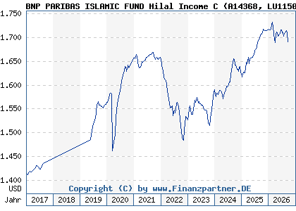 Chart: BNP PARIBAS ISLAMIC FUND Hilal Income C (A14368 LU1150255971)