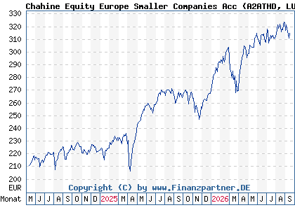 Chart: Chahine Equity Europe Smaller Companies Acc (A2ATHD LU1506569588)