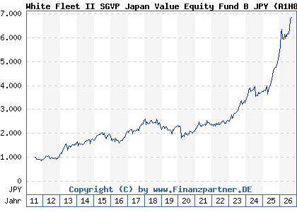 Chart: White Fleet II SGVP Japan Value Equity Fund B JPY (A1H8UX LU0496466821)