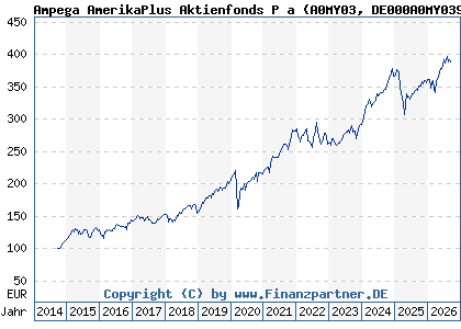 Chart: Ampega AmerikaPlus Aktienfonds P a (A0MY03 DE000A0MY039)