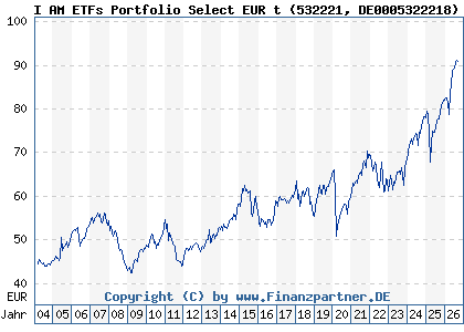 Chart: I AM ETFs Portfolio Select EUR t (532221 DE0005322218)