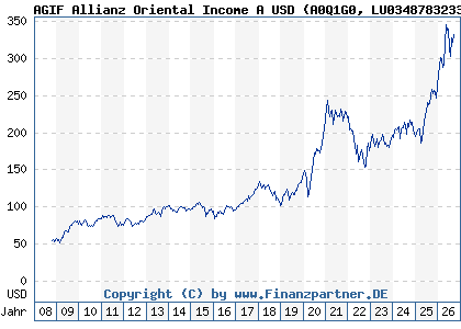 Chart: AGIF Allianz Oriental Income A USD (A0Q1G0 LU0348783233)