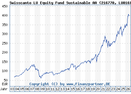 Chart: Swisscanto LU Equity Fund Sustainable AA (216770 LU0161535835)