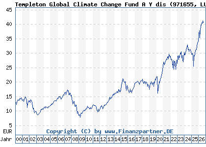 Chart: Templeton Global Climate Change Fund A Y dis (971655 LU0029873410)