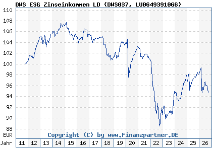Chart: DWS ESG Zinseinkommen LD (DWS037 LU0649391066)