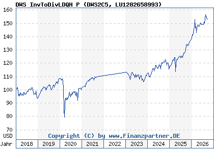 Chart: DWS InvToDivLDQH P (DWS2C5 LU1282658993)