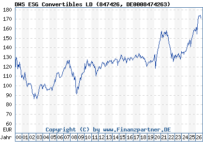 Chart: DWS ESG Convertibles LD (847426 DE0008474263)