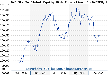 Chart: DWS StepIn Global Equity High Conviction LC (DWS3RU LU3303497518)