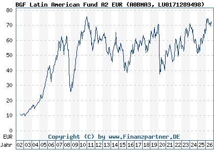 Chart: BGF Latin American Fund A2 EUR (A0BMA3 LU0171289498)