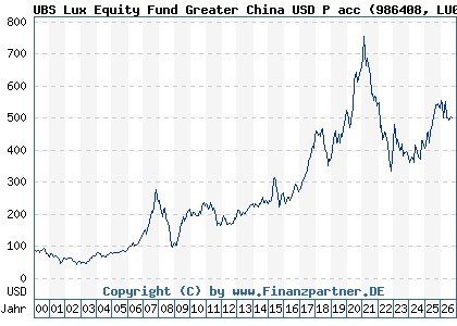 Chart: UBS Lux Equity Fund Greater China USD P acc (986408 LU0072913022)