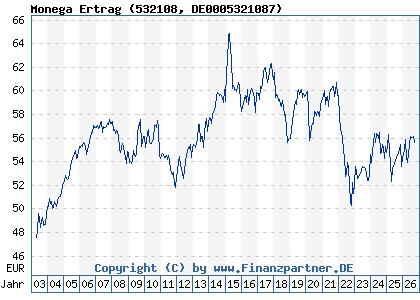 Chart: Monega Ertrag (532108 DE0005321087)
