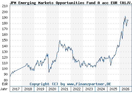 Chart: JPM Emerging Markets Opportunities Fund A acc EUR (A1JVJZ LU0759999336)