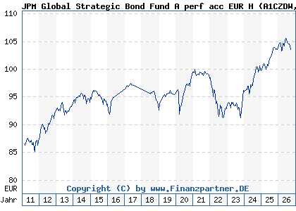 Chart: JPM Global Strategic Bond Fund A perf acc EUR H (A1CZDW LU0514679652)
