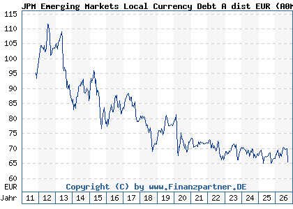 Chart: JPM Emerging Markets Local Currency Debt A dist EUR (A0M8CC LU0332400315)