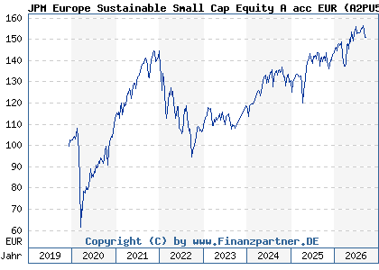 Chart: JPM Europe Sustainable Small Cap Equity A acc EUR (A2PU5Y LU2076839146)