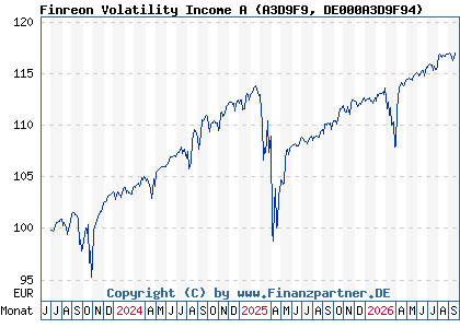 Chart: Finreon Volatility Income A (A3D9F9 DE000A3D9F94)