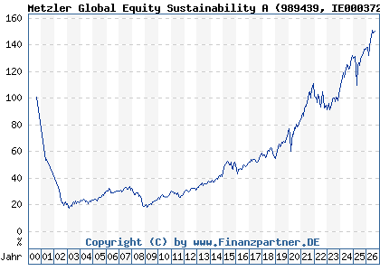 Chart: Metzler Global Equity Sustainability A (989439 IE0003723560)