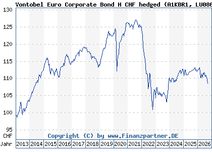 Chart: Vontobel EuroCorpBdHhdgC (A1KBR1 LU0863290267)