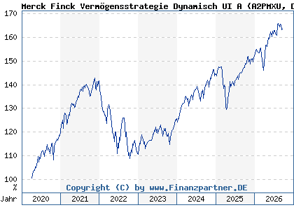 Chart: Merck Finck Verm&ouml;gensstrategie Dynamisch UI A (A2PMXU DE000A2PMXU7)