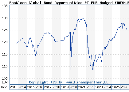 Chart: Bantleon Global Bond Opportunities PT EUR Hedged (A0YHWR LU0458988812)