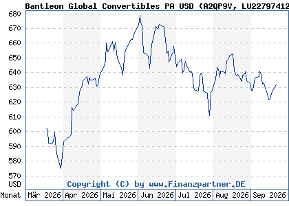 Chart: Bantleon Global Convertibles PA USD (A2QP9V LU2279741255)