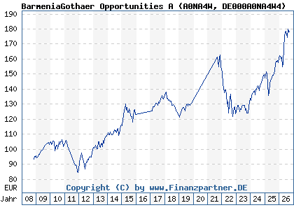 Chart: BarmeniaGothaer Opportunities A (A0NA4W DE000A0NA4W4)