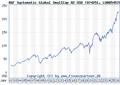 Chart: BGF Systematic Global SmallCap A2 USD (974251 LU0054578231)