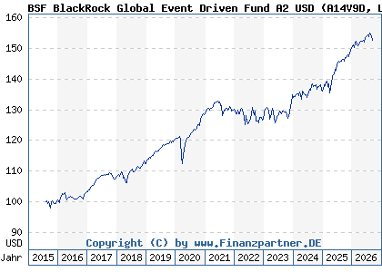 Chart: BSF BlackRock Global Event Driven Fund A2 USD (A14V9D LU1251620883)