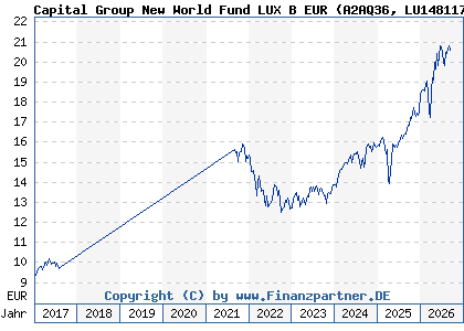 Chart: Capital Group New World Fund LUX B EUR (A2AQ36 LU1481179858)