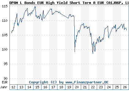 Chart: DPAM L Bonds EUR High Yield Short Term A EUR (A1JA6P LU0517221833)