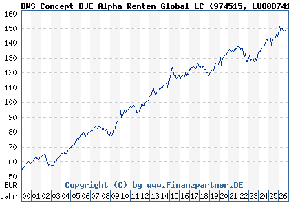 Chart: DWS Concept DJE Alpha Renten Global LC (974515 LU0087412390)