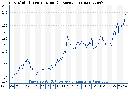Chart: DWS Global Protect 80 (A0B9ER LU0188157704)