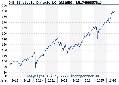 Chart: DWS Strategic Dynamic LC (A2JAEG LU1740985731)