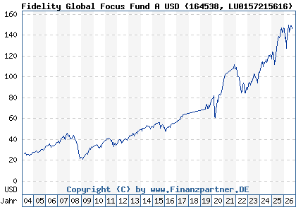 Chart: Fidelity Global Focus Fund A USD (164538 LU0157215616)
